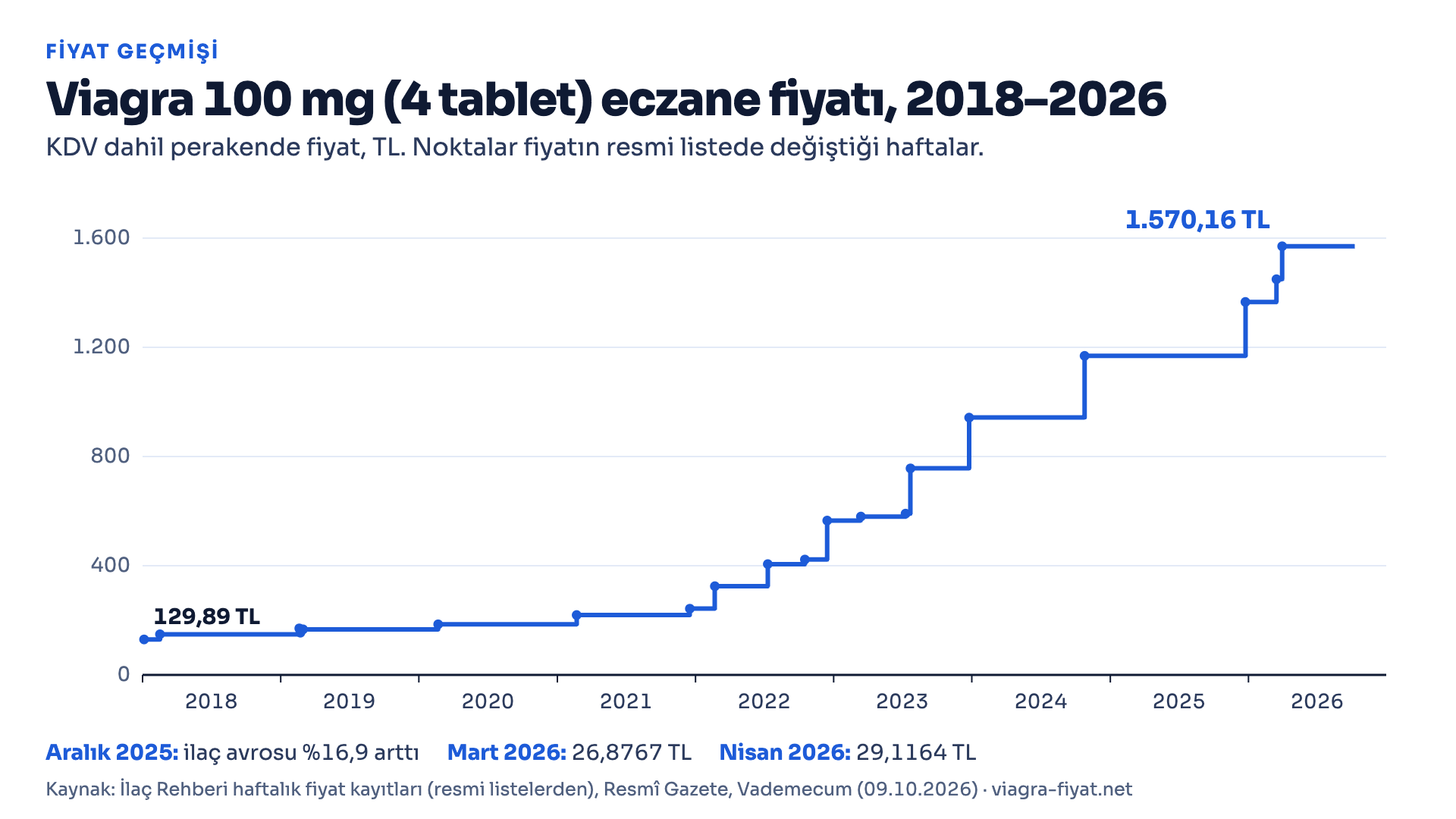 Viagra 100 mg 4 tabletlik kutunun 2018–2026 eczane fiyatını gösteren basamaklı çizgi grafik